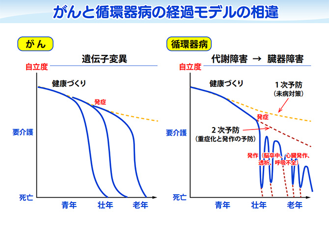 がんと循環器病の経過モデル